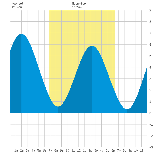 Crooked River tide chart for Sunday, February 26, 2023