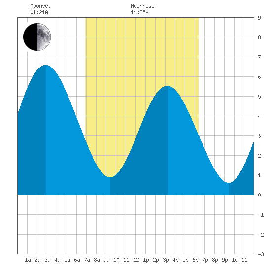 Crooked River tide chart for Monday, February 27, 2023