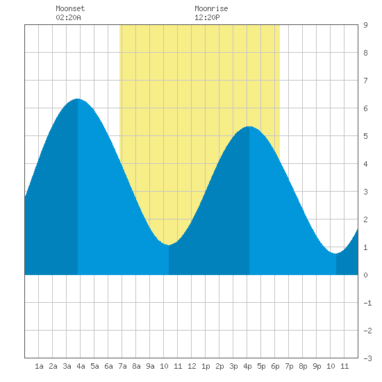 Crooked River tide chart for Tuesday, February 28, 2023