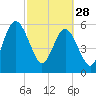 Crooked River tide chart for Tuesday, February 28, 2023