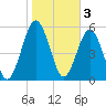 Crooked River tide chart for Friday, February 3, 2023