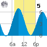 Crooked River tide chart for Sunday, February 5, 2023