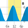 Crooked River tide chart for Wednesday, February 8, 2023