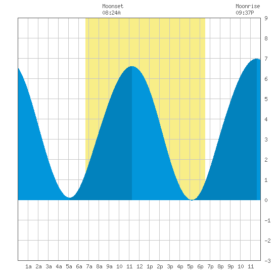 Crooked River tide chart for Friday, March 10, 2023