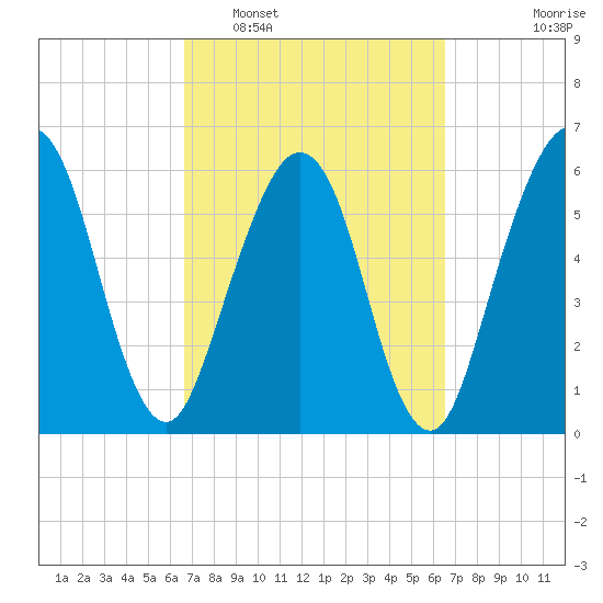 Crooked River tide chart for Saturday, March 11, 2023