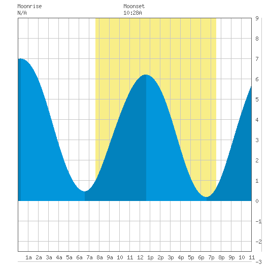 Crooked River tide chart for Sunday, March 12, 2023