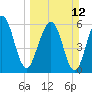 Crooked River tide chart for Sunday, March 12, 2023