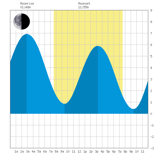 Crooked River tide chart for Tuesday, March 14, 2023