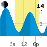 Crooked River tide chart for Tuesday, March 14, 2023