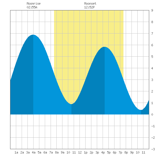 Crooked River tide chart for Wednesday, March 15, 2023
