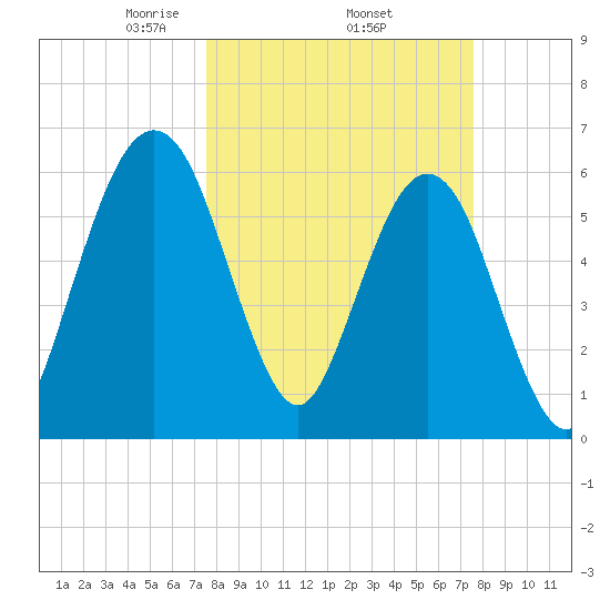 Crooked River tide chart for Thursday, March 16, 2023