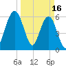 Crooked River tide chart for Thursday, March 16, 2023