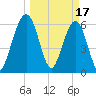 Crooked River tide chart for Friday, March 17, 2023