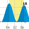Crooked River tide chart for Saturday, March 18, 2023