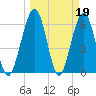 Crooked River tide chart for Sunday, March 19, 2023