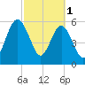 Crooked River tide chart for Wednesday, March 1, 2023