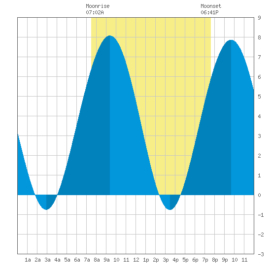 Crooked River tide chart for Monday, March 20, 2023