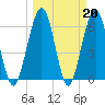 Crooked River tide chart for Monday, March 20, 2023