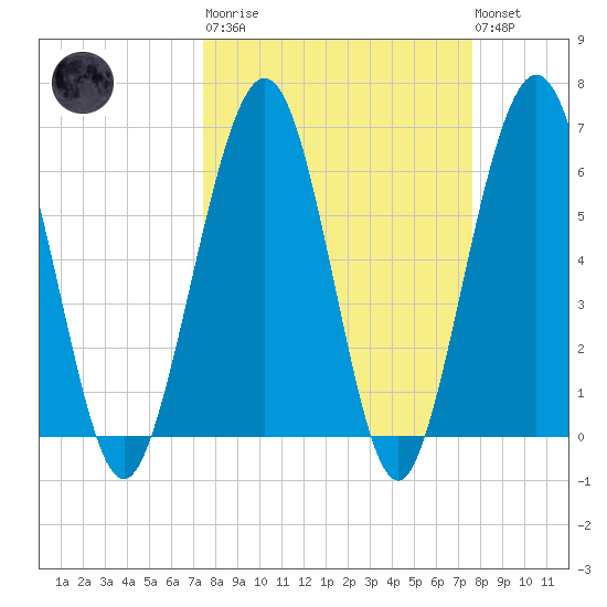 Crooked River tide chart for Tuesday, March 21, 2023