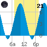 Crooked River tide chart for Tuesday, March 21, 2023