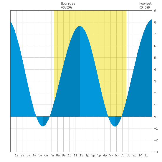 Crooked River tide chart for Thursday, March 23, 2023