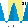 Crooked River tide chart for Thursday, March 23, 2023