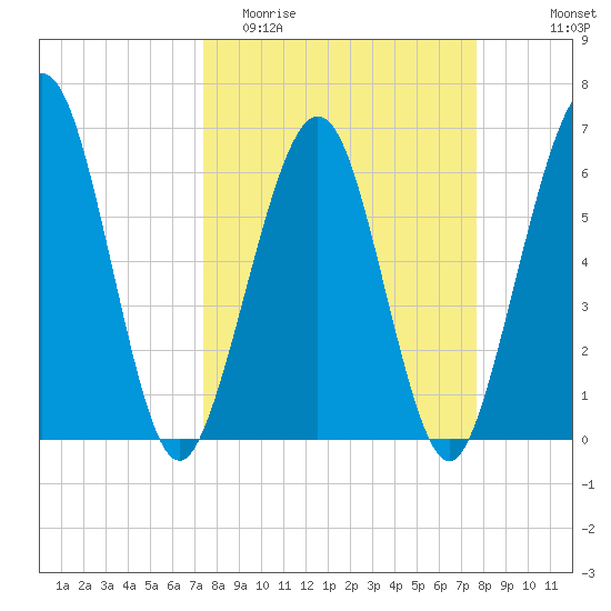 Crooked River tide chart for Friday, March 24, 2023
