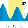 Crooked River tide chart for Monday, March 27, 2023