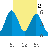 Crooked River tide chart for Thursday, March 2, 2023
