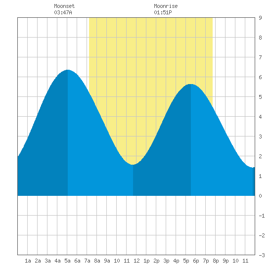 Crooked River tide chart for Thursday, March 30, 2023