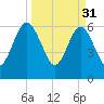 Crooked River tide chart for Friday, March 31, 2023