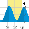 Crooked River tide chart for Saturday, March 4, 2023