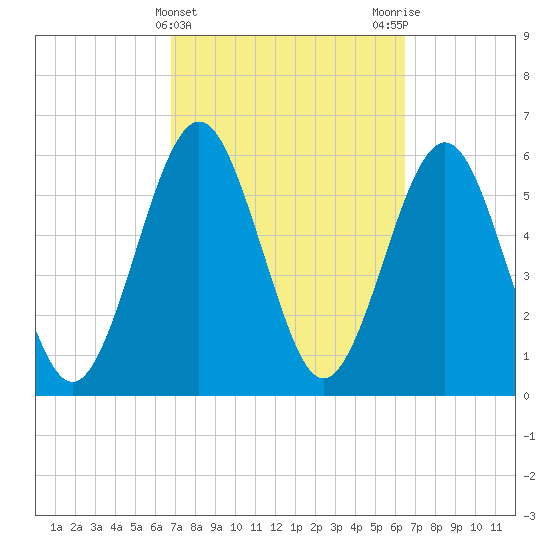 Crooked River tide chart for Sunday, March 5, 2023