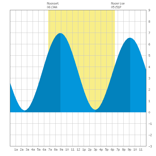 Crooked River tide chart for Monday, March 6, 2023
