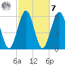 Crooked River tide chart for Tuesday, March 7, 2023