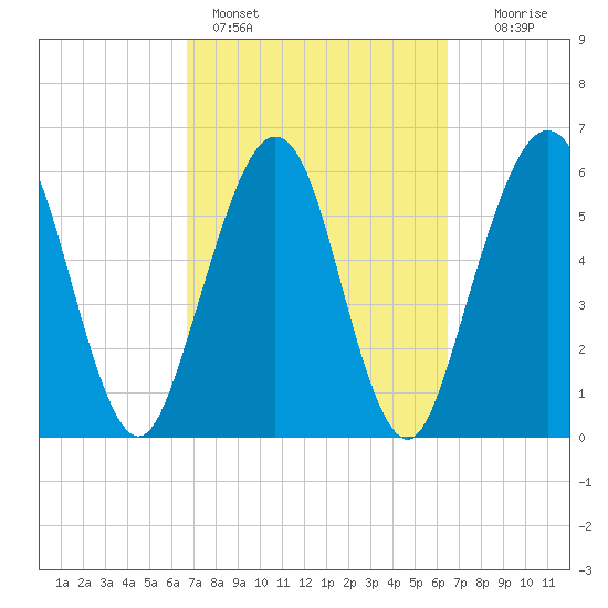 Crooked River tide chart for Thursday, March 9, 2023