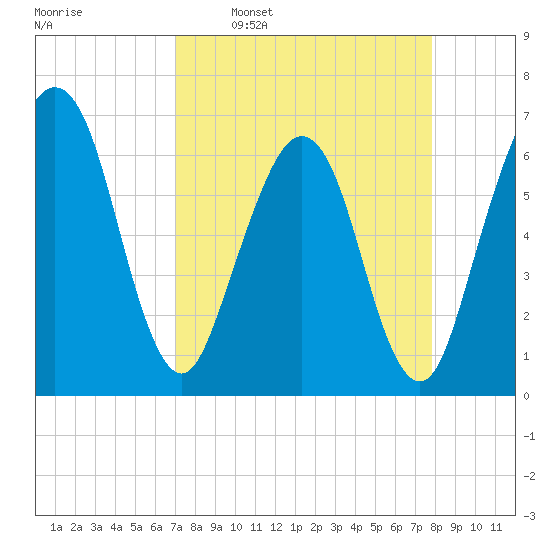 Crooked River tide chart for Monday, April 10, 2023