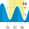 Crooked River tide chart for Tuesday, April 11, 2023
