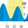 Crooked River tide chart for Wednesday, April 12, 2023