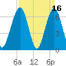 Crooked River tide chart for Sunday, April 16, 2023