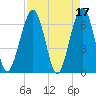 Crooked River tide chart for Monday, April 17, 2023