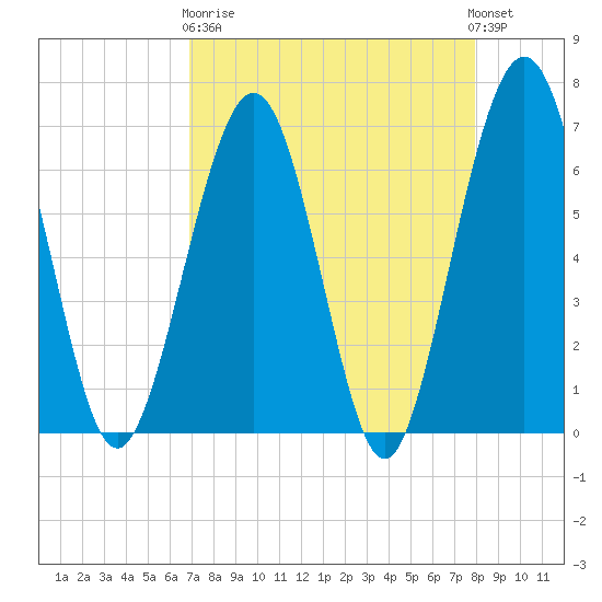 Crooked River tide chart for Wednesday, April 19, 2023