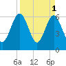 Crooked River tide chart for Saturday, April 1, 2023