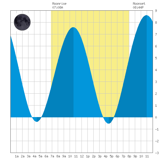 Crooked River tide chart for Thursday, April 20, 2023