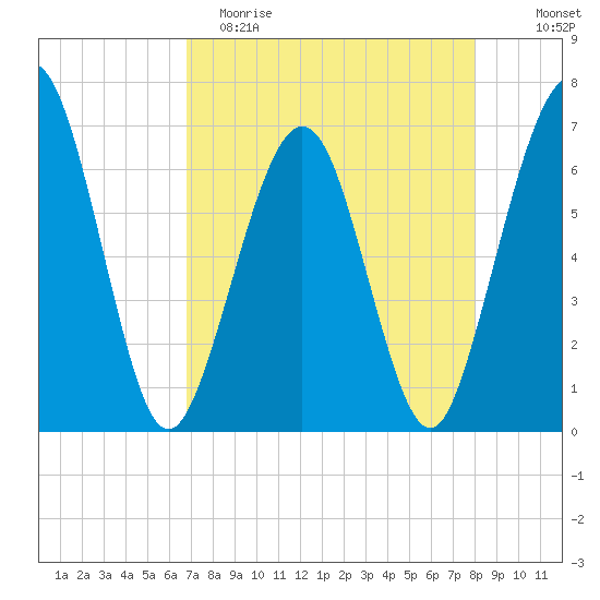 Crooked River tide chart for Saturday, April 22, 2023