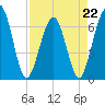 Crooked River tide chart for Saturday, April 22, 2023