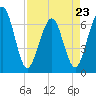 Crooked River tide chart for Sunday, April 23, 2023