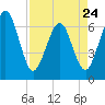 Crooked River tide chart for Monday, April 24, 2023