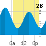 Crooked River tide chart for Wednesday, April 26, 2023
