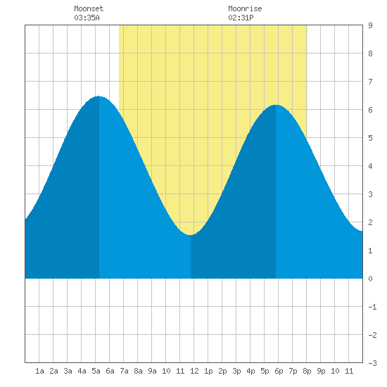 Crooked River tide chart for Saturday, April 29, 2023